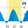Tide chart for Smith's Dock, South Carolina on 2023/01/25