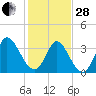 Tide chart for Smith's Dock, South Carolina on 2023/01/28