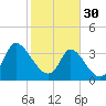 Tide chart for Smith's Dock, South Carolina on 2023/01/30