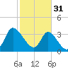 Tide chart for Smith's Dock, South Carolina on 2023/01/31
