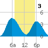 Tide chart for Smith's Dock, South Carolina on 2023/01/3