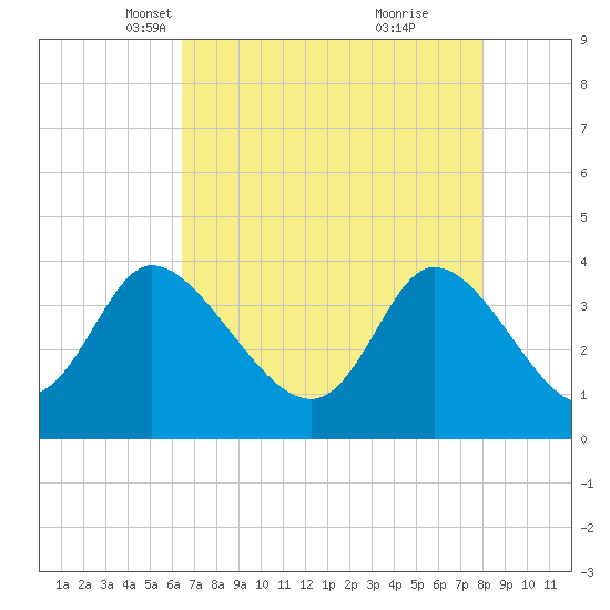 Tide Chart for 2023/04/30