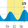 Tide chart for Murrells Inlet, South Carolina on 2023/08/15