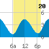 Tide chart for Murrells Inlet, South Carolina on 2023/08/20