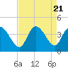 Tide chart for Murrells Inlet, South Carolina on 2023/08/21