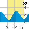Tide chart for Murrells Inlet, South Carolina on 2023/08/22