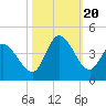 Tide chart for Murrells Inlet, South Carolina on 2023/10/20