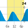 Tide chart for Murrells Inlet, South Carolina on 2024/06/24