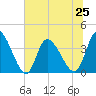 Tide chart for Murrells Inlet, South Carolina on 2024/06/25