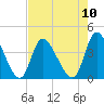 Tide chart for Murrells Inlet, South Carolina on 2025/08/10