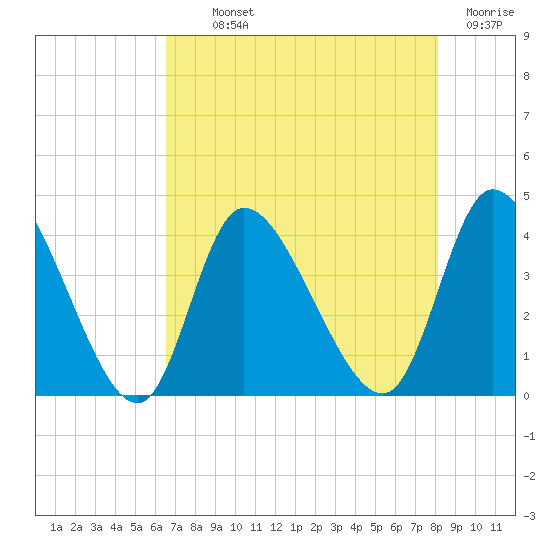 Tide chart for Murrells Inlet on 2025/08/11