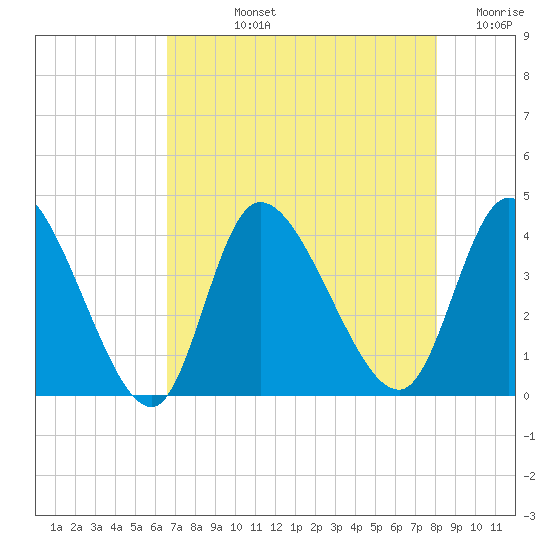 Tide chart for Murrells Inlet on 2025/08/12