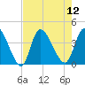 Tide chart for Murrells Inlet, South Carolina on 2025/08/12
