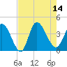 Tide chart for Murrells Inlet, South Carolina on 2025/08/14