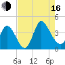 Tide chart for Murrells Inlet, South Carolina on 2025/08/16