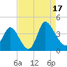 Tide chart for Murrells Inlet, South Carolina on 2025/08/17