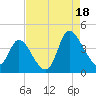 Tide chart for Murrells Inlet, South Carolina on 2025/08/18
