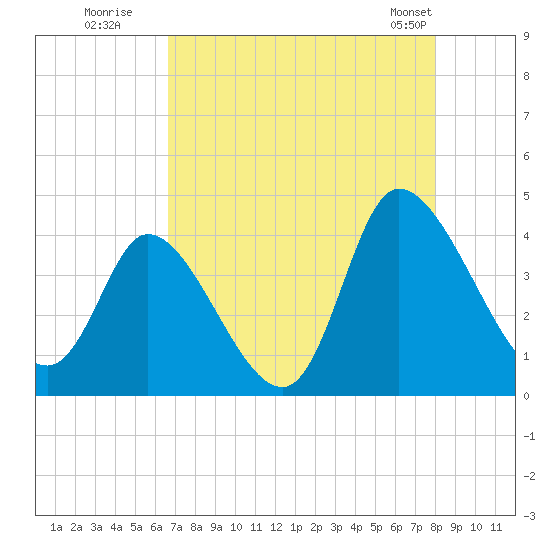 Tide chart for Murrells Inlet on 2025/08/19