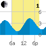 Tide chart for Murrells Inlet, South Carolina on 2025/08/1