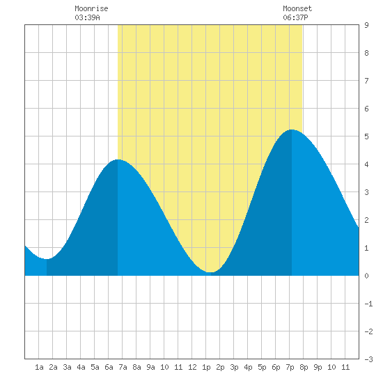 Tide chart for Murrells Inlet on 2025/08/20