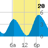 Tide chart for Murrells Inlet, South Carolina on 2025/08/20