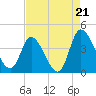 Tide chart for Murrells Inlet, South Carolina on 2025/08/21