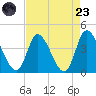 Tide chart for Murrells Inlet, South Carolina on 2025/08/23