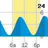 Tide chart for Murrells Inlet, South Carolina on 2025/08/24