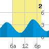 Tide chart for Murrells Inlet, South Carolina on 2025/08/2