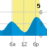 Tide chart for Murrells Inlet, South Carolina on 2025/08/5