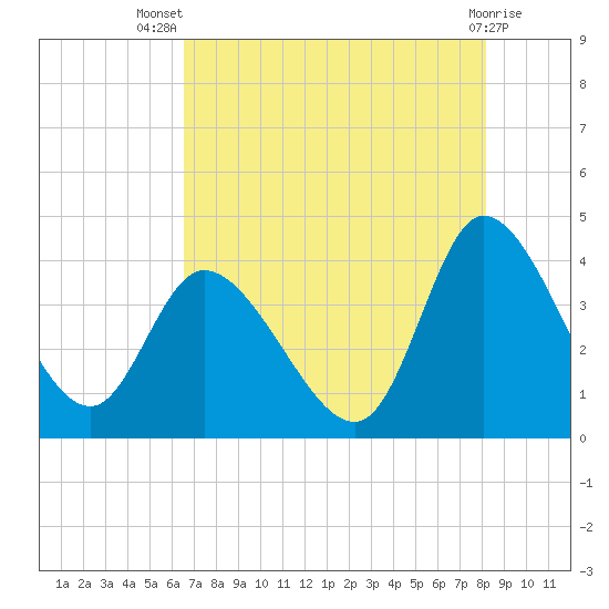 Tide chart for Murrells Inlet on 2025/08/07