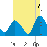 Tide chart for Murrells Inlet, South Carolina on 2025/08/7