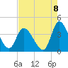 Tide chart for Murrells Inlet, South Carolina on 2025/08/8