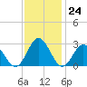 Tide chart for Smithfield, Pagan River, James River, Virginia on 2022/11/24