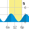 Tide chart for Smithfield, Pagan River, James River, Virginia on 2022/11/5