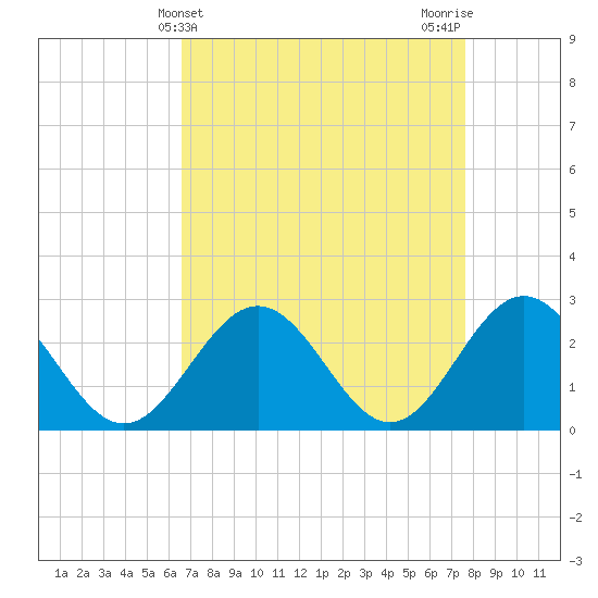 Tide chart for Smithfield, Pagan River on 2025/04/10