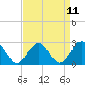 Tide chart for Smithfield, Pagan River, Virginia on 2025/04/11