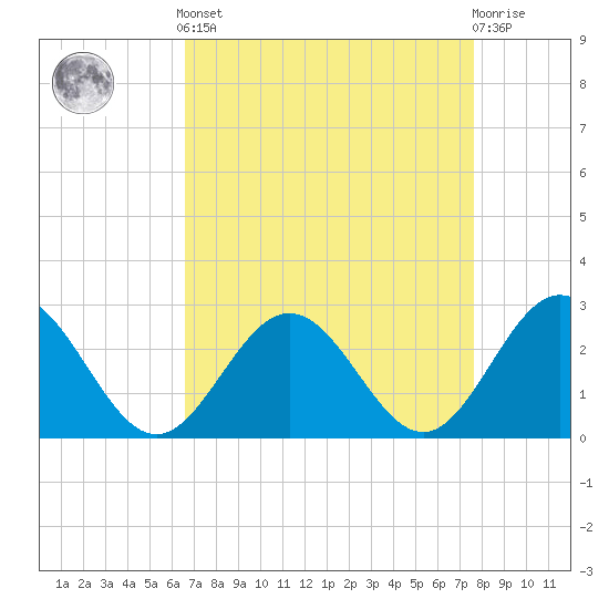 Tide chart for Smithfield, Pagan River on 2025/04/12