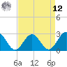 Tide chart for Smithfield, Pagan River, Virginia on 2025/04/12