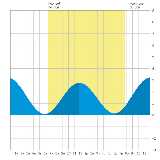 Tide chart for Smithfield, Pagan River on 2025/04/13