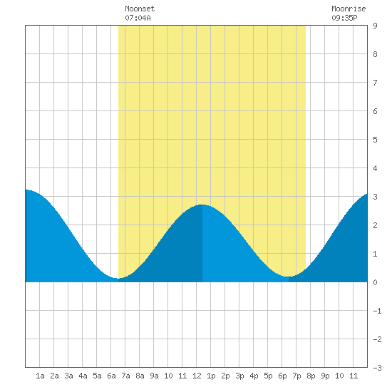 Tide chart for Smithfield, Pagan River on 2025/04/14