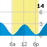 Tide chart for Smithfield, Pagan River, Virginia on 2025/04/14