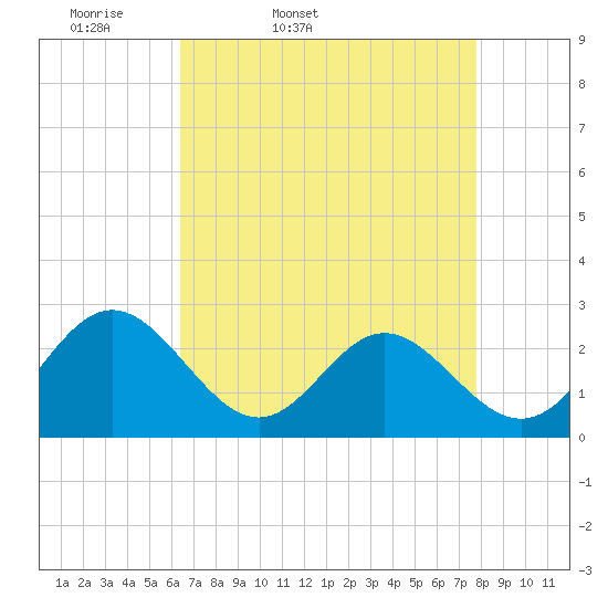 Tide chart for Smithfield, Pagan River on 2025/04/19