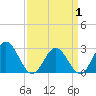 Tide chart for Smithfield, Pagan River, Virginia on 2025/04/1