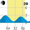 Tide chart for Smithfield, Pagan River, Virginia on 2025/04/20