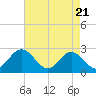 Tide chart for Smithfield, Pagan River, Virginia on 2025/04/21