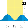 Tide chart for Smithfield, Pagan River, Virginia on 2025/04/22
