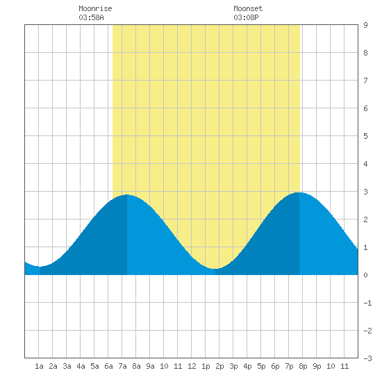 Tide chart for Smithfield, Pagan River on 2025/04/23