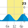 Tide chart for Smithfield, Pagan River, Virginia on 2025/04/23