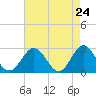 Tide chart for Smithfield, Pagan River, Virginia on 2025/04/24